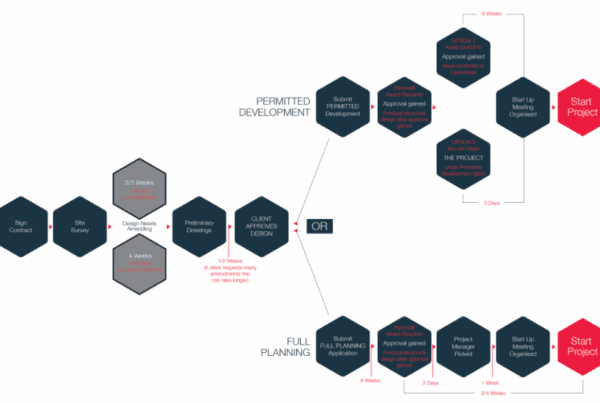 design and build process london